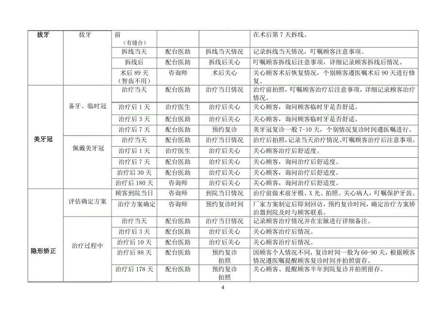 医美整形口腔美容回访制度_第4页