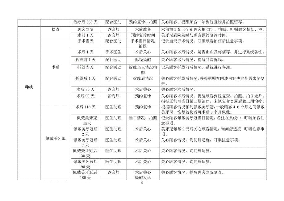 医美整形口腔美容回访制度_第5页