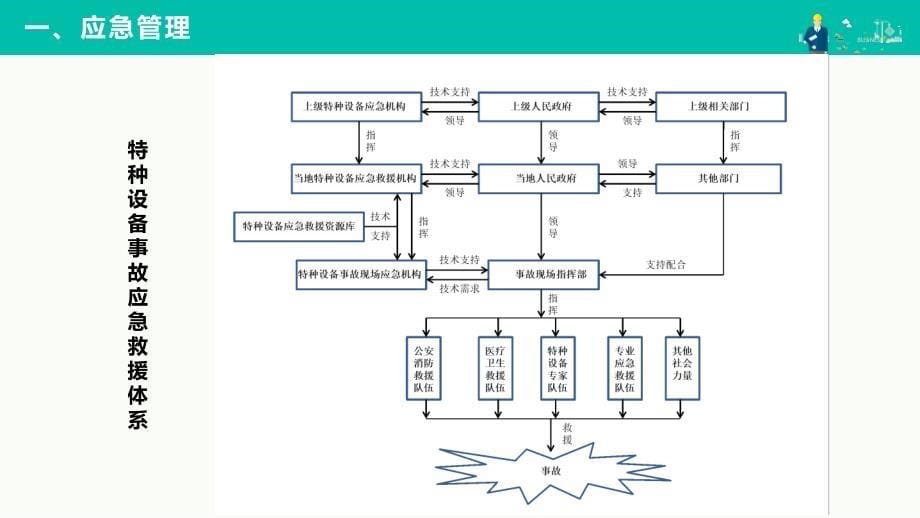 【培训课件】特种设备应急处置技术_第5页