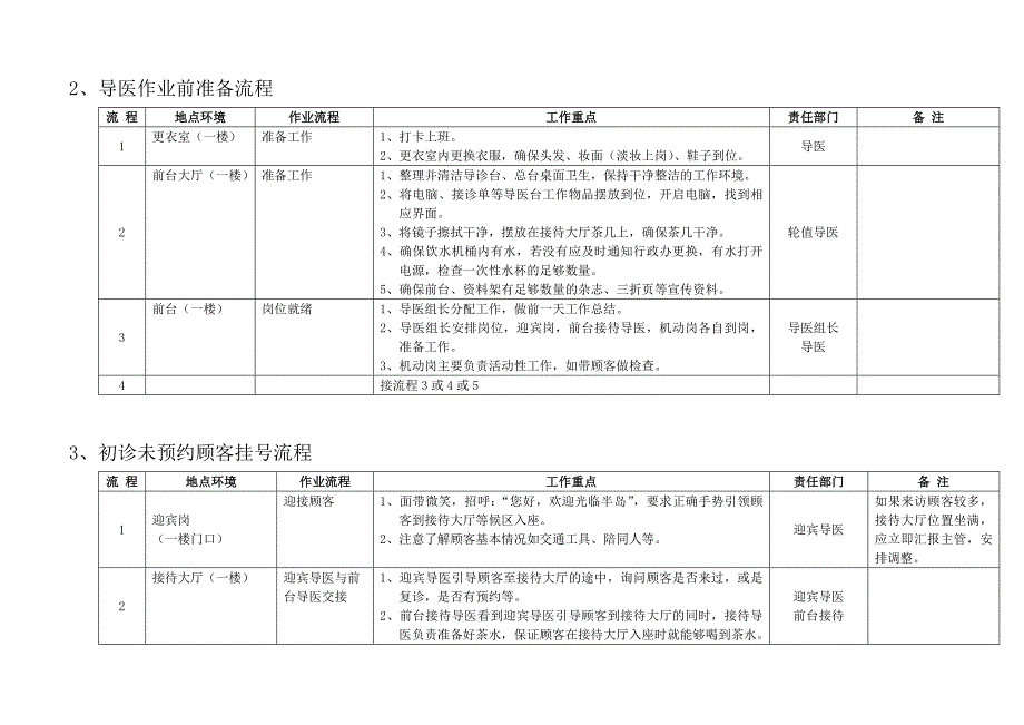 医美整形美容接诊服务流程标准_第2页