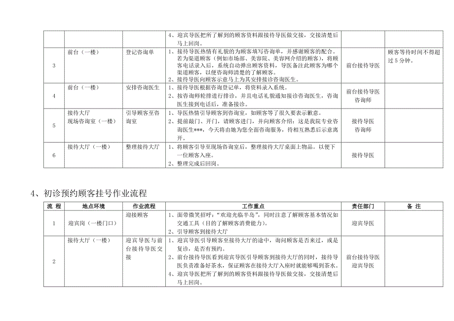 医美整形美容接诊服务流程标准_第3页