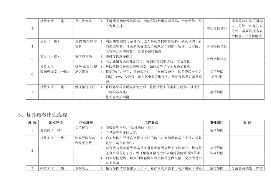 医美整形美容接诊服务流程标准_第4页