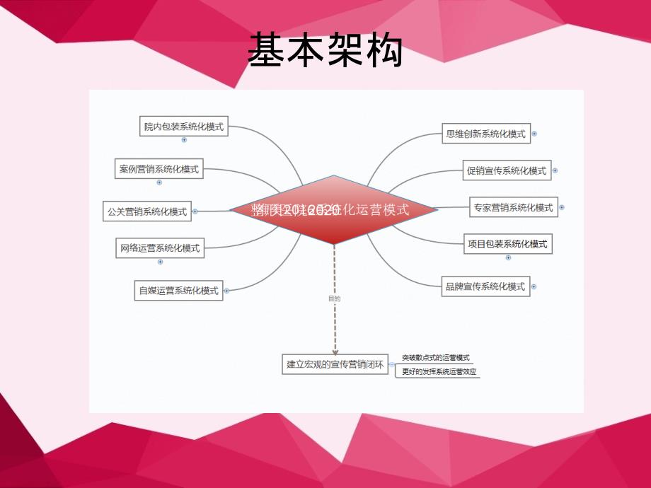 医美整形医院年度运营计划_第3页