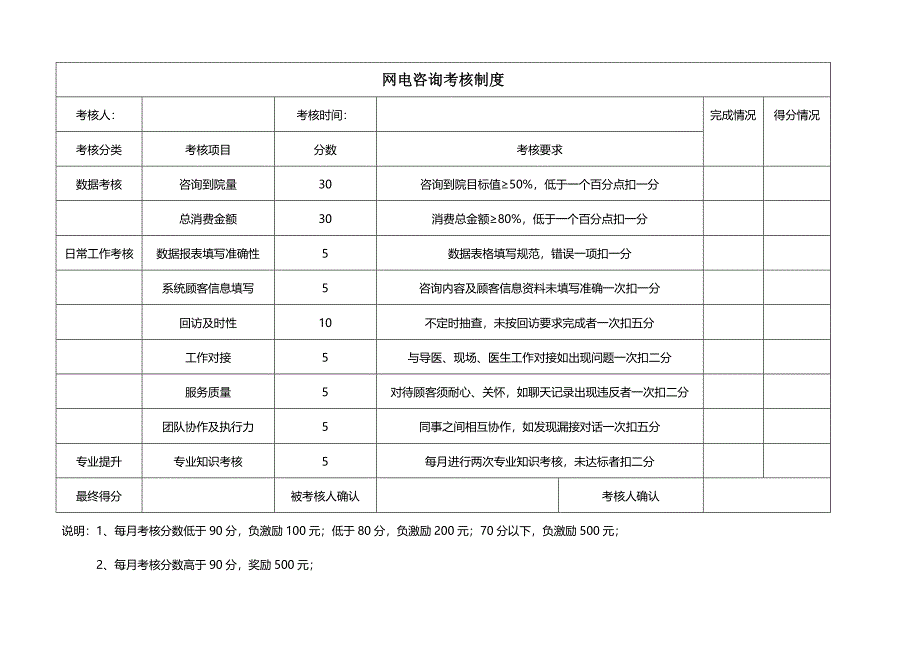 整形美容客服咨询工作考核标准制度_第1页