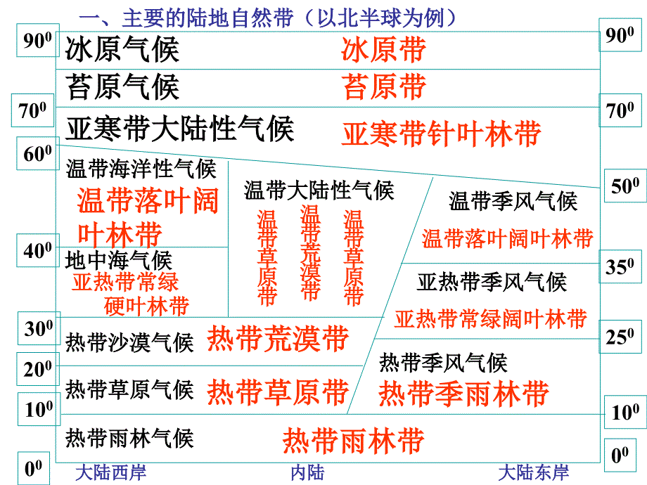 高中地理人教版（2019）选择性必修1 5.2自然环境的地域差异性（共65张ppt）_第3页