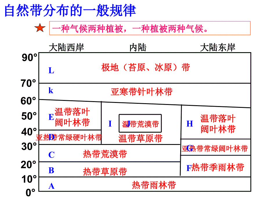 高中地理人教版（2019）选择性必修1 5.2自然环境的地域差异性（共65张ppt）_第4页