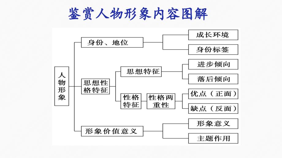 2025届高考语文一轮复习：以《药》为例分析小说阅读人物形象+课件_第3页