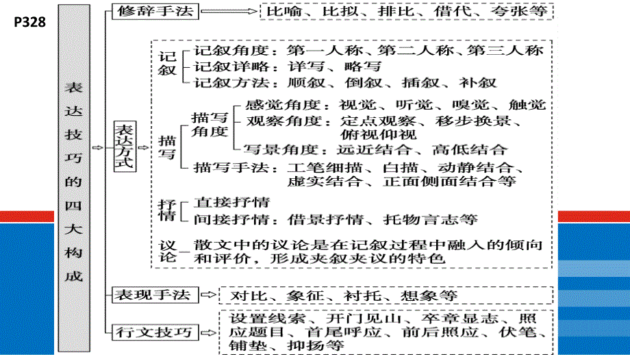 2025届高考语文一轮复习：赏析表达技巧+课件+_第1页