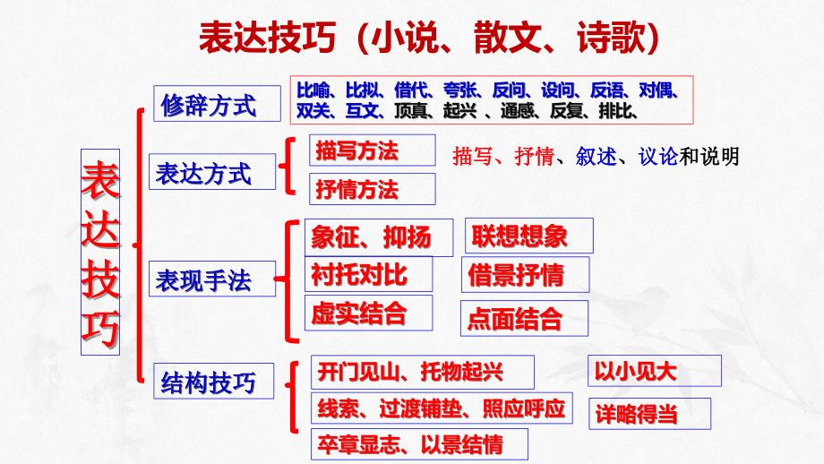 2025届高考语文一轮复习：赏析表达技巧+课件+_第2页