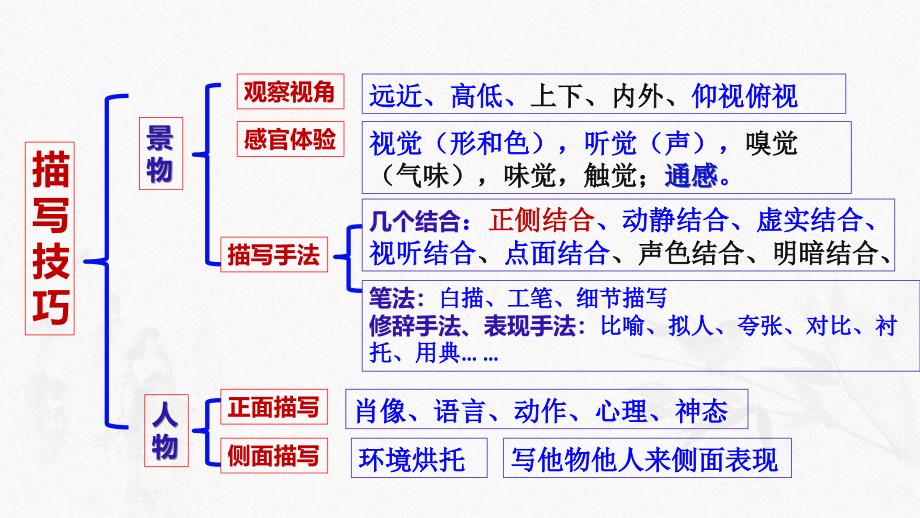 2025届高考语文一轮复习：赏析表达技巧+课件+_第3页