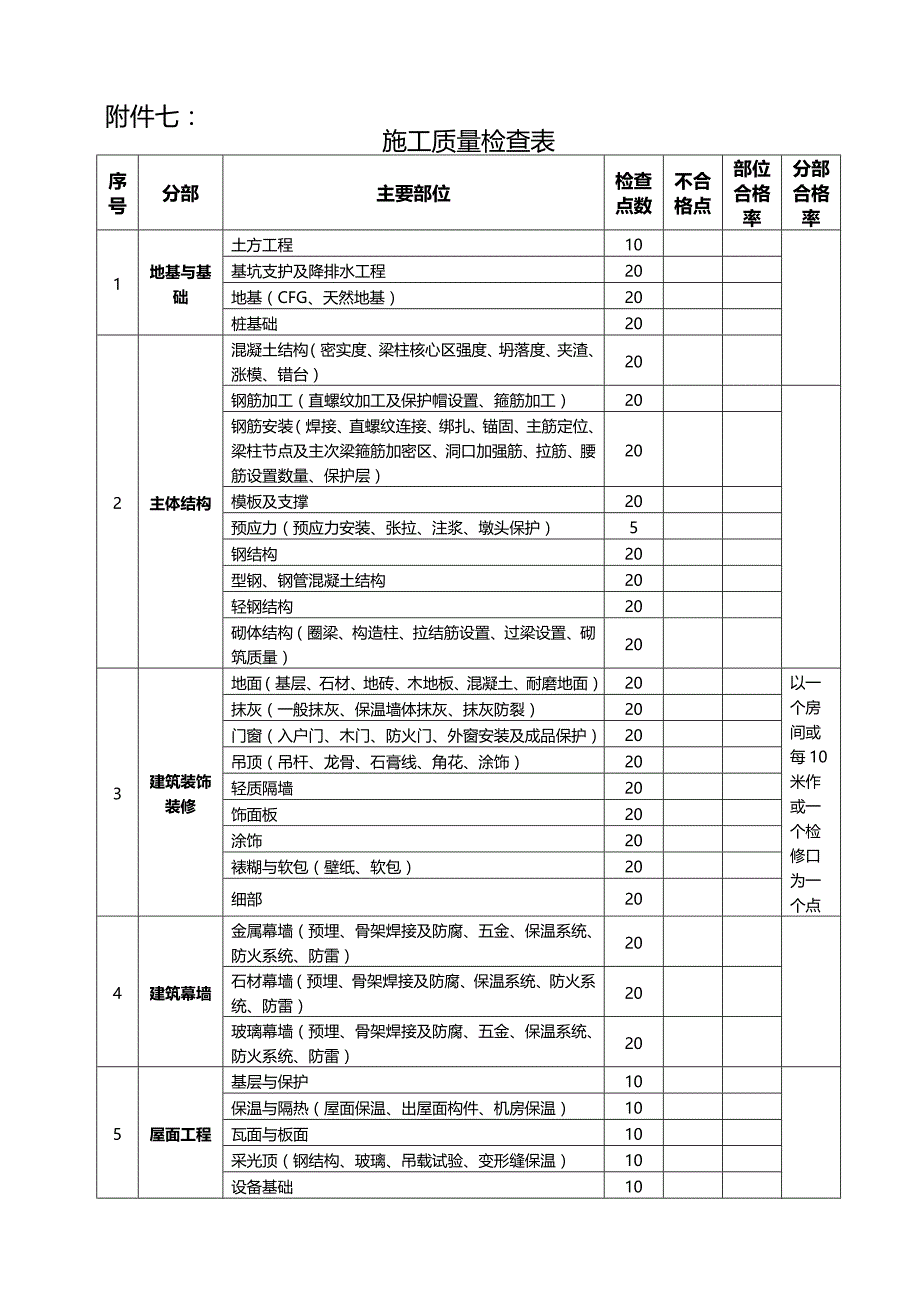 名企工程质量管控标准 附件七：工作检查表-施工质量检查表_第1页