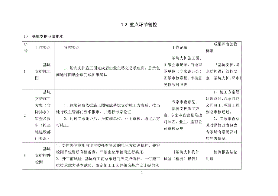 万达质量安全管控标准附件五-1：万达项目地下四大块工程管控标准_第2页