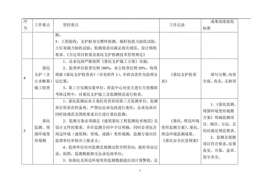 万达质量安全管控标准附件五-1：万达项目地下四大块工程管控标准_第3页