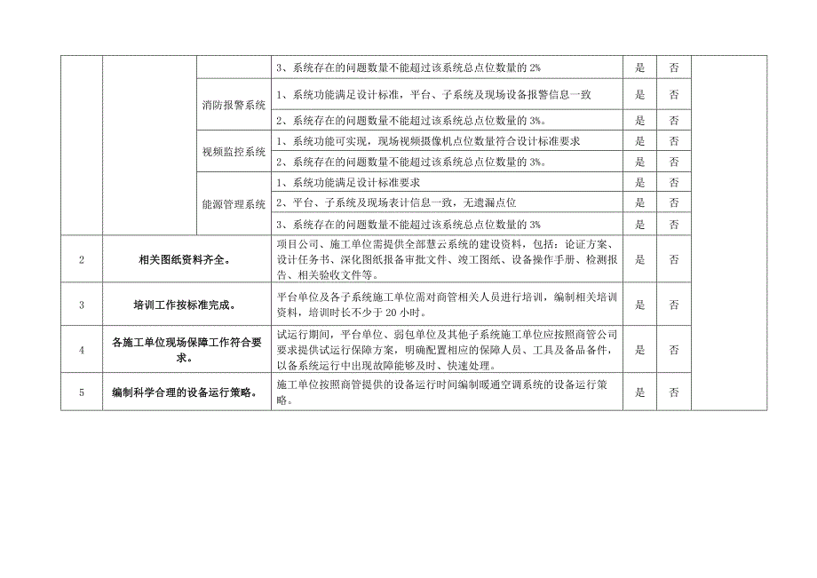 万达质量安全管控标准附表4：慧云系统验收检查表_第2页