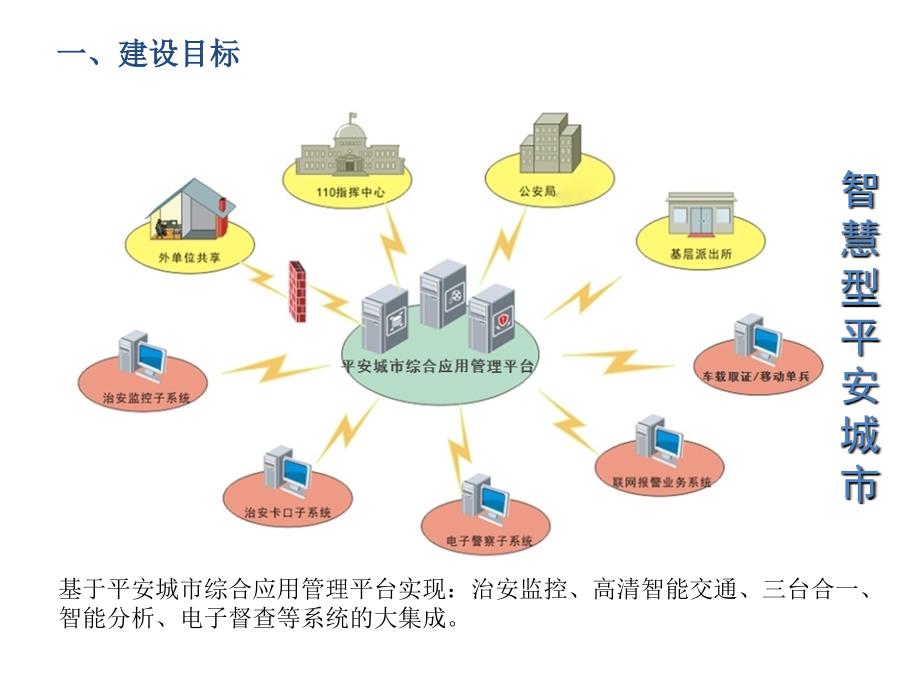 智慧型平安城市建设核心技术_第2页