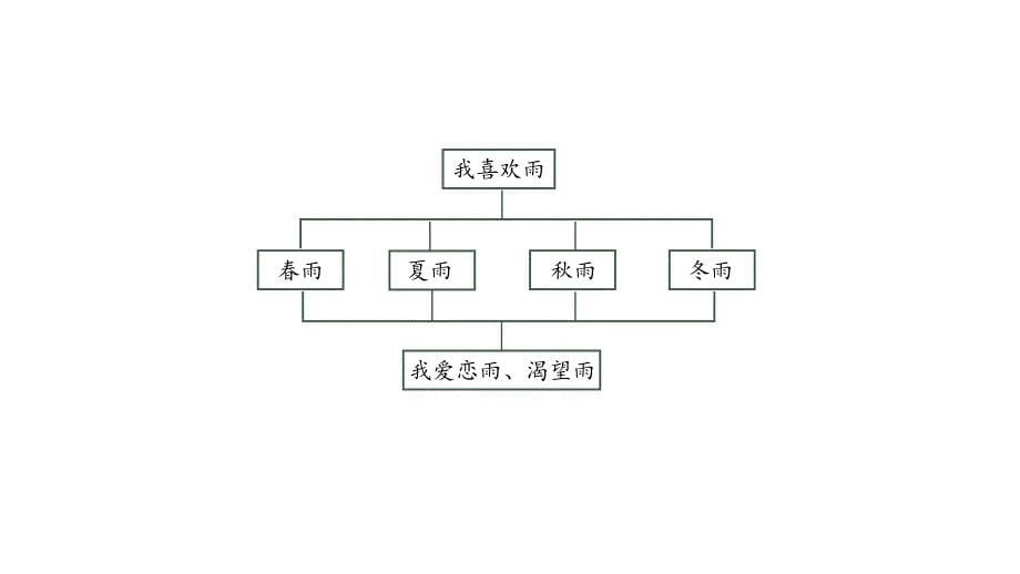 人教版2024新版七年级语文上册第一单元《雨的四季》核心素养课件1（第1课时）_第5页