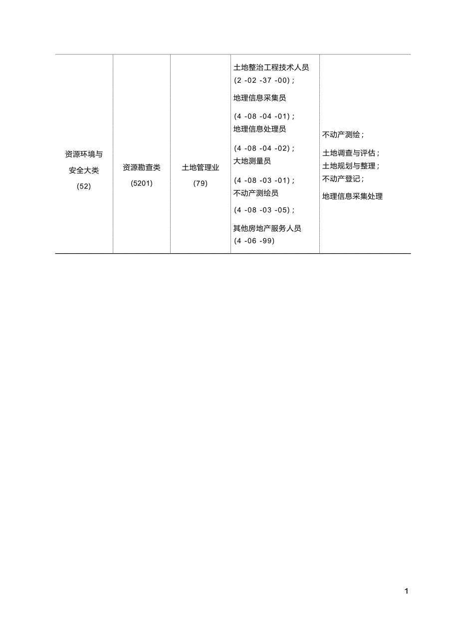 高职学校国土资源调查与管理专业教学标准_第2页