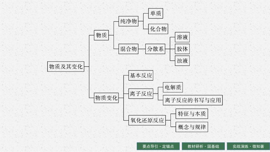 2024版赢在学考化学配套课件 第1讲　物质及其变化_第3页