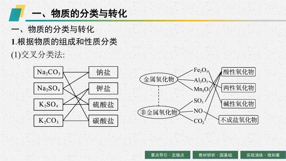 2024版赢在学考化学配套课件 第1讲　物质及其变化_第5页