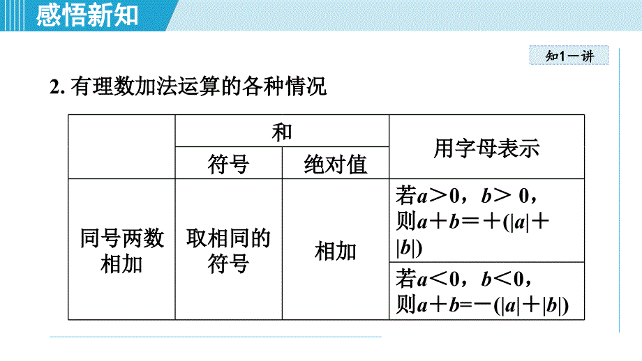 【初中数学++】++有理数的加法与减法++课件++苏科版数学七年级上册_第4页