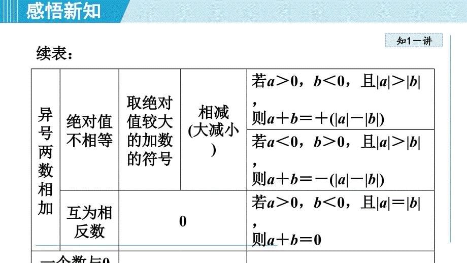 【初中数学++】++有理数的加法与减法++课件++苏科版数学七年级上册_第5页