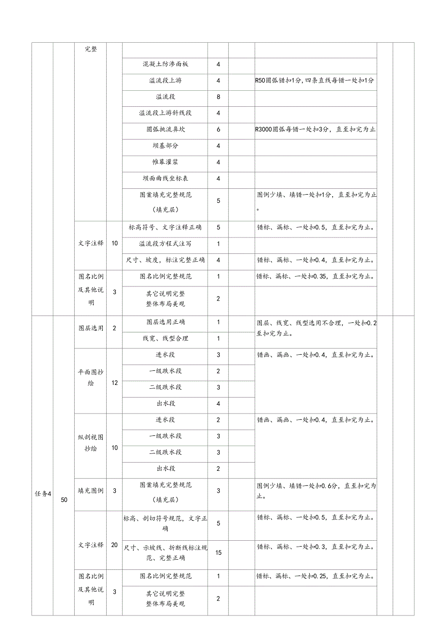 十六届山东省职业院校技能大赛水利工程制图与应用评分标准_第3页