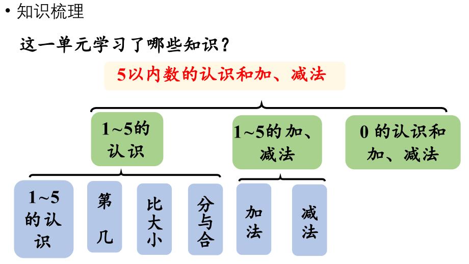 小学数学新人教版一年级上册第一单元《整理和复习》教学课件（2024秋）_第4页