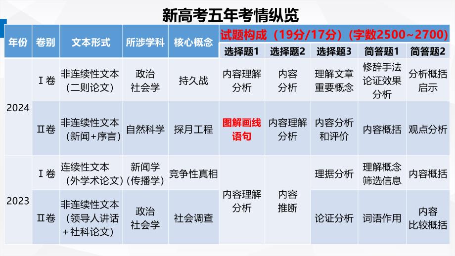 2025届新高考命题规律及试题变化_第3页