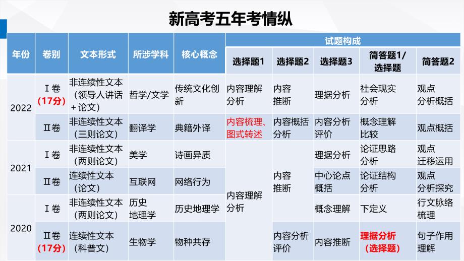 2025届新高考命题规律及试题变化_第4页