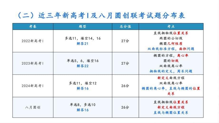 代数求解几何先行优化运算+讲座课件——2025届高三数学一轮复习解析几何备考方案_第5页