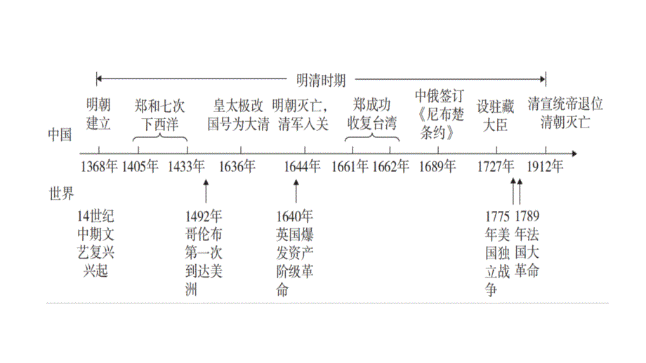 第7讲　明清时期统一多民族国家的巩固与发展+课件+++广东省广州市2024年中考历史专题突破_第2页