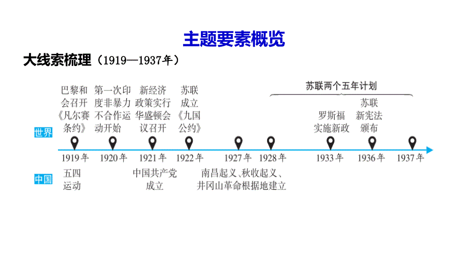 主题二+两次世界大战之间的世界政治与经济+课件+++++2024年山西省中考历史一轮复习+_第2页