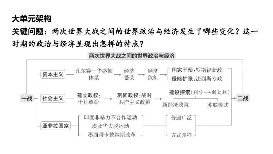 主题二+两次世界大战之间的世界政治与经济+课件+++++2024年山西省中考历史一轮复习+_第3页