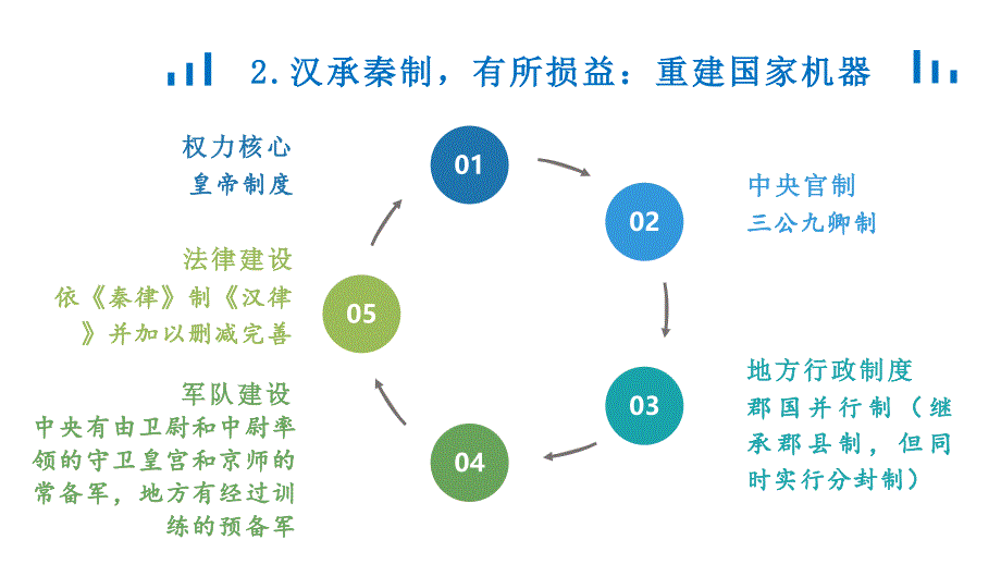 《西汉与东汉——统一多民族封建国家的巩固》PPT优秀课件_第4页