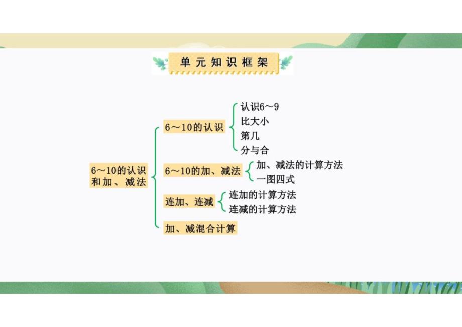 （人教2024版）数学一年级上册 第2单元《6～10的认识和加、减法》单元复习课件_第4页