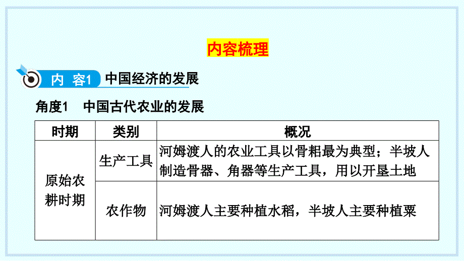 2024年贵州省历史中考二轮复习专题二：中外经济发展史+复习课件+_第2页