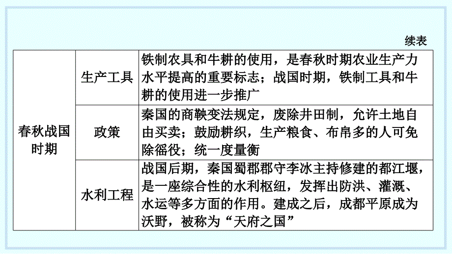 2024年贵州省历史中考二轮复习专题二：中外经济发展史+复习课件+_第3页