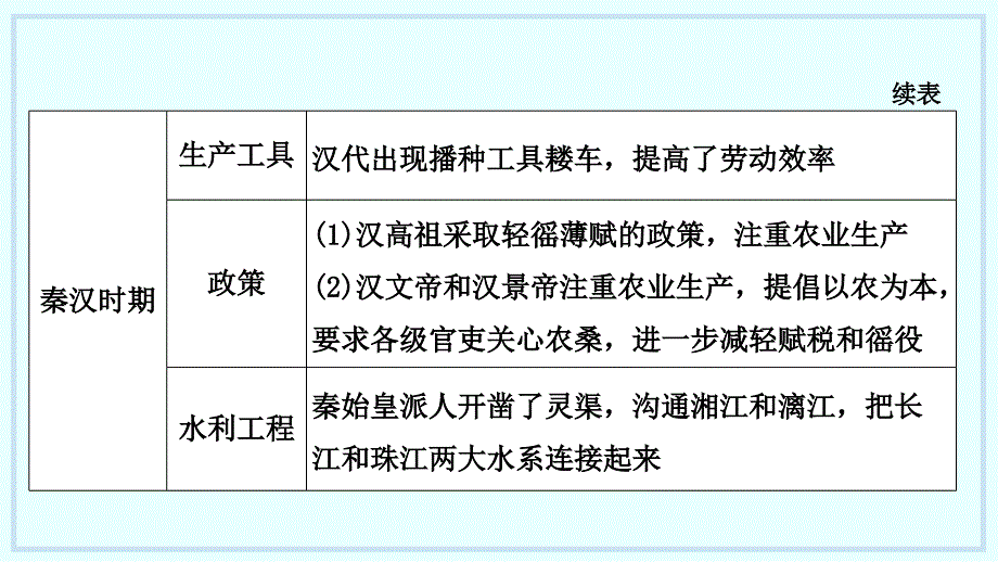 2024年贵州省历史中考二轮复习专题二：中外经济发展史+复习课件+_第4页