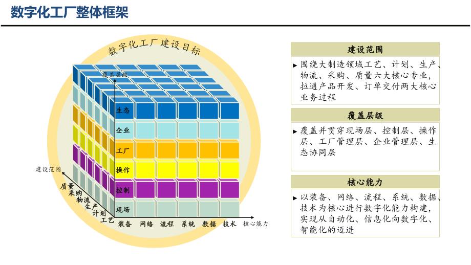 智能制造数字工厂蓝图规划建设方案_第4页