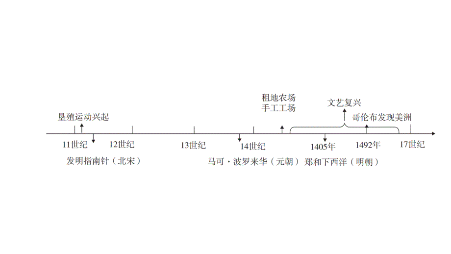 第21讲+走向近代+课件++广东省广州市2024年中考历史专题突破_第2页