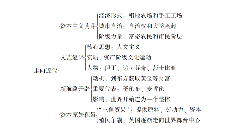 第21讲+走向近代+课件++广东省广州市2024年中考历史专题突破_第3页