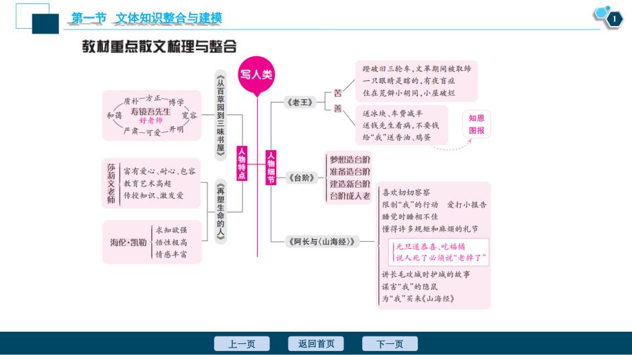 2025届中考语文复习第3部分第1节文体知识整合与建模_第2页