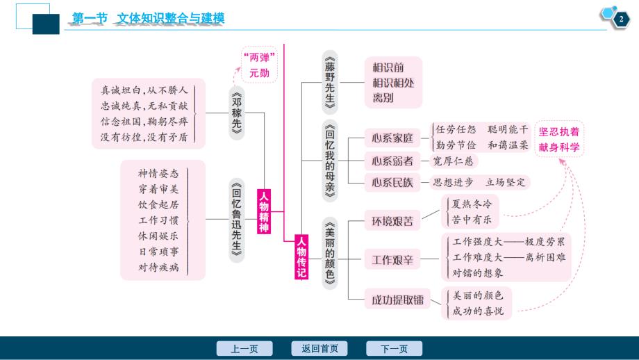 2025届中考语文复习第3部分第1节文体知识整合与建模_第3页