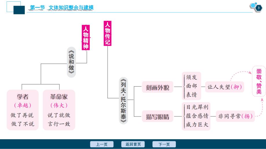 2025届中考语文复习第3部分第1节文体知识整合与建模_第4页