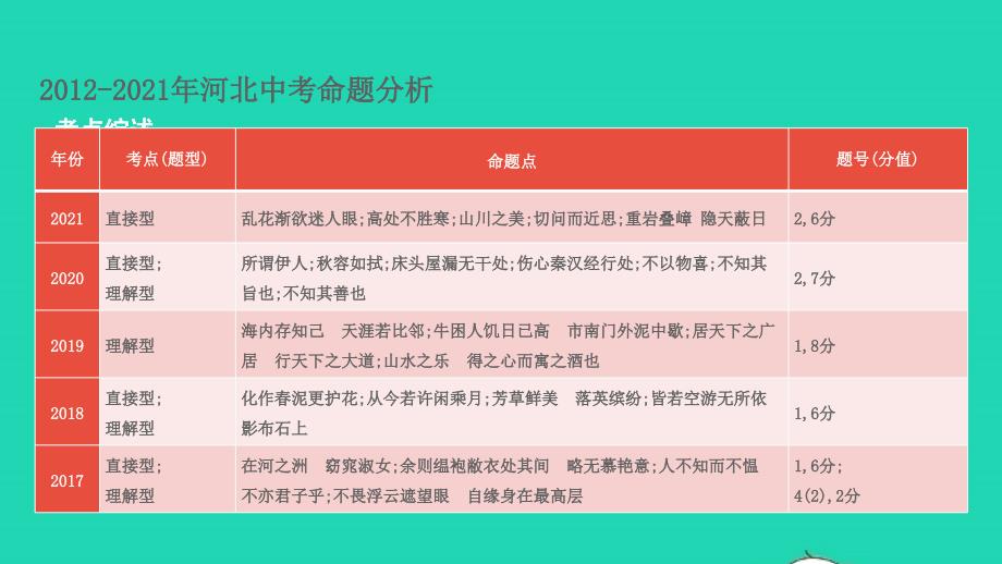 中考语文第二部分积累与运用课题四古诗文默写课件_第3页