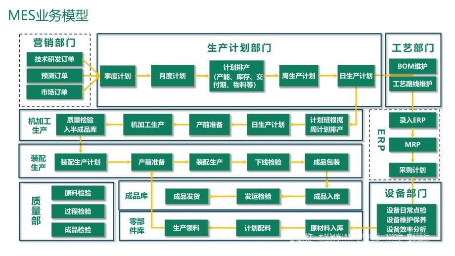 智慧工厂MES执行制造系统总体解决方案_第5页