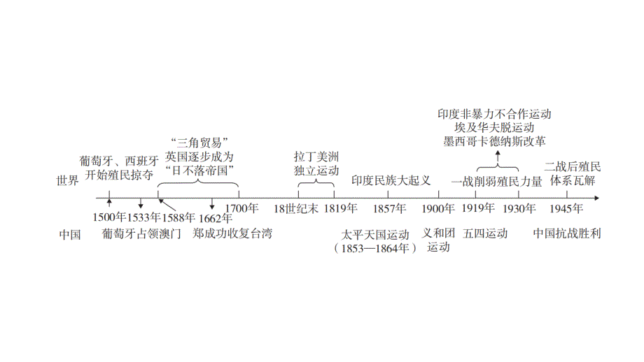 第26讲+++殖民与反殖民++课件+广东省广州市+2024年中考历史专题突破_第3页