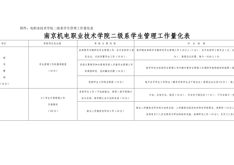 附件：电职业技术学院二级系学生管理工作量化表_第1页