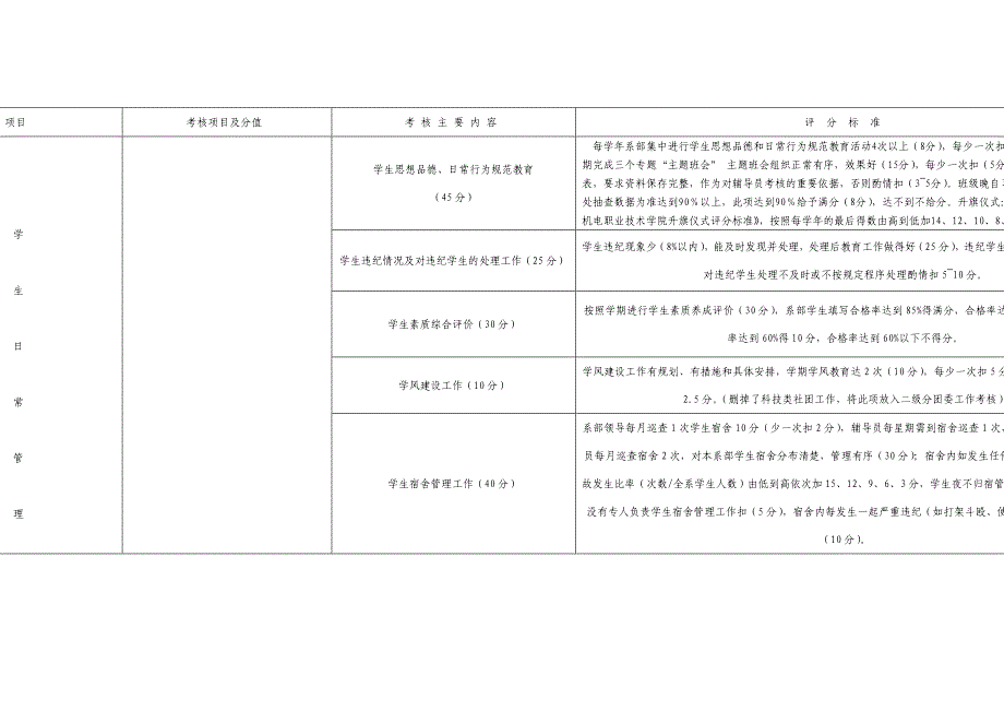 附件：电职业技术学院二级系学生管理工作量化表_第2页