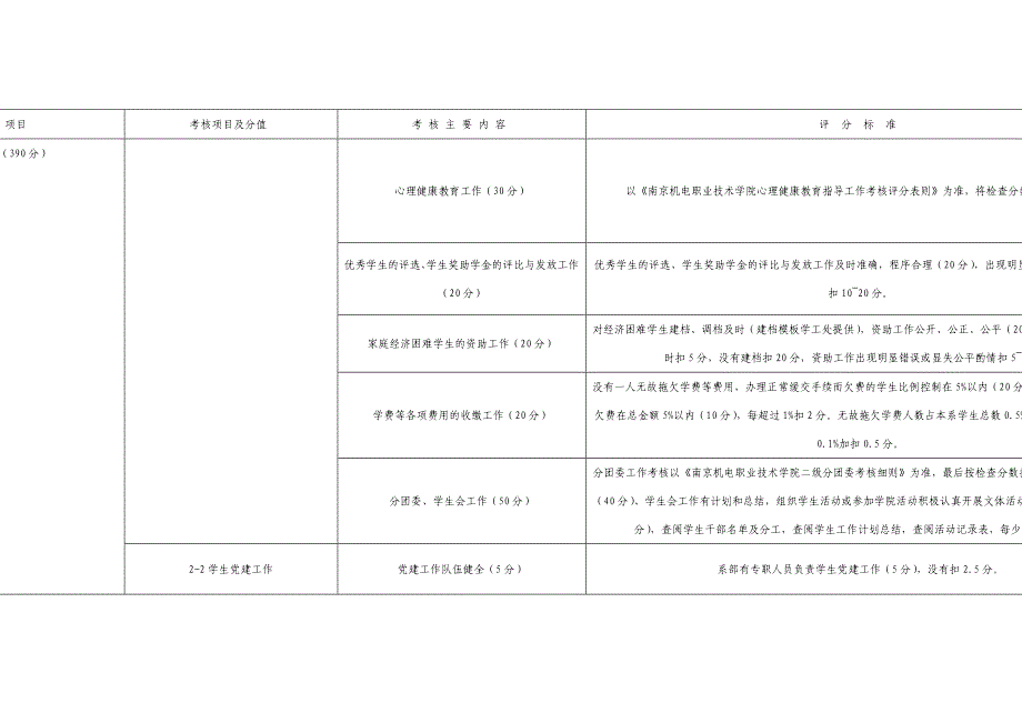 附件：电职业技术学院二级系学生管理工作量化表_第3页